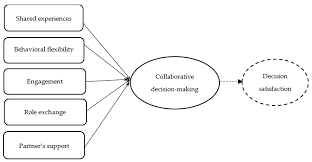 Thirteen advantages and disadvantages of collaborative decision making. post thumbnail image