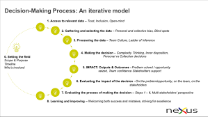 the decision making model