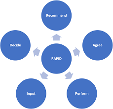rapid model of decision making