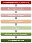 corporate decision making models