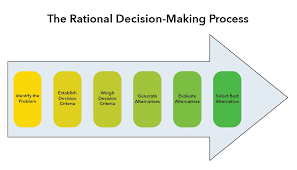 decision making includes