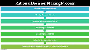 nonrational decision making