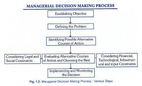 managerial decision making examples