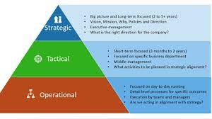 strategic tactical operational decision making