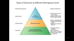 types of decision making