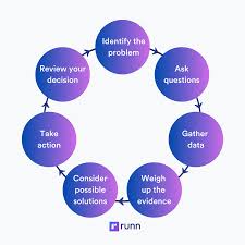 what is decision making process