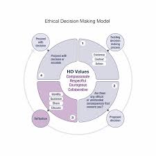 ethical decision making model example