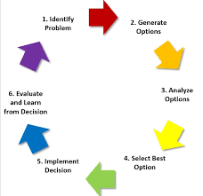 steps in the decision making model