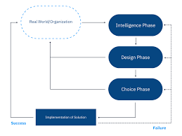 steps of the decision making model