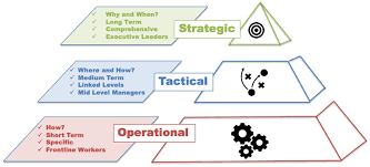 tactical decision making