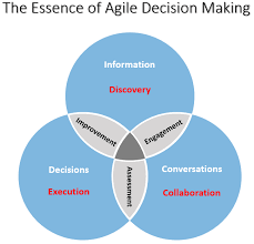 agile decision making