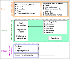 consumer decision making model