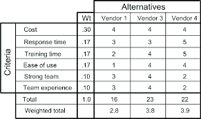 decision matrix criteria