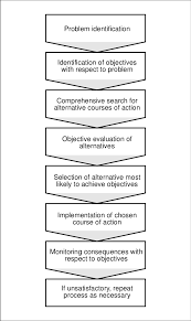 rational decision making model steps