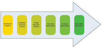 types of decision making models