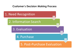 five step decision making model