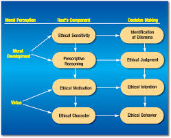 list of ethical decision making models