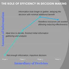 the decision making model is ideal to use