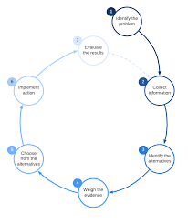 decision making diagram