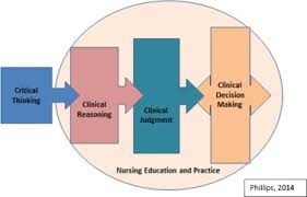 decision making models in nursing