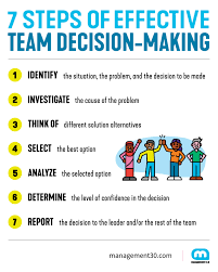 group decision making examples