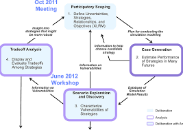 robust decision making